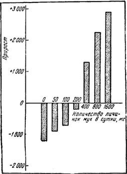 Рис. 79. Изменения в количестве населе­ния семей F.polyctena из 3000 рабочих и самки при кормлении в течение 5 ме­сяцев различным количеством белковой пищи (Ayre, 1960)